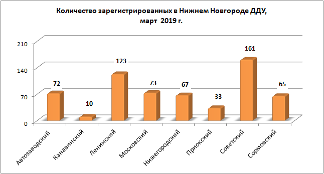 В марте в Нижегородской области зарегистрирован 681 договор участия в долевом строительстве  - фото 2